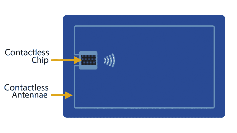 Back of a contactless card showing the contactless chip and the contactless antennae.